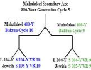 Secondary_830-Year_Age_of_Mahalaleel.pdf - Digital Download