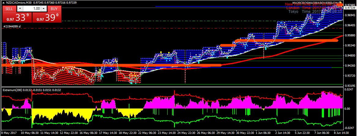 Best support resistance indicator