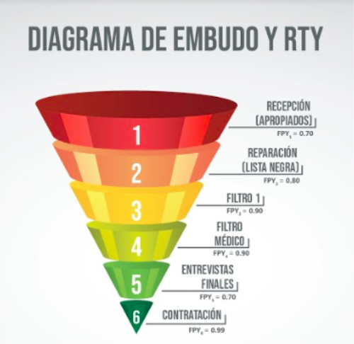 Diagrama Embudo y RTY - Additional View 1